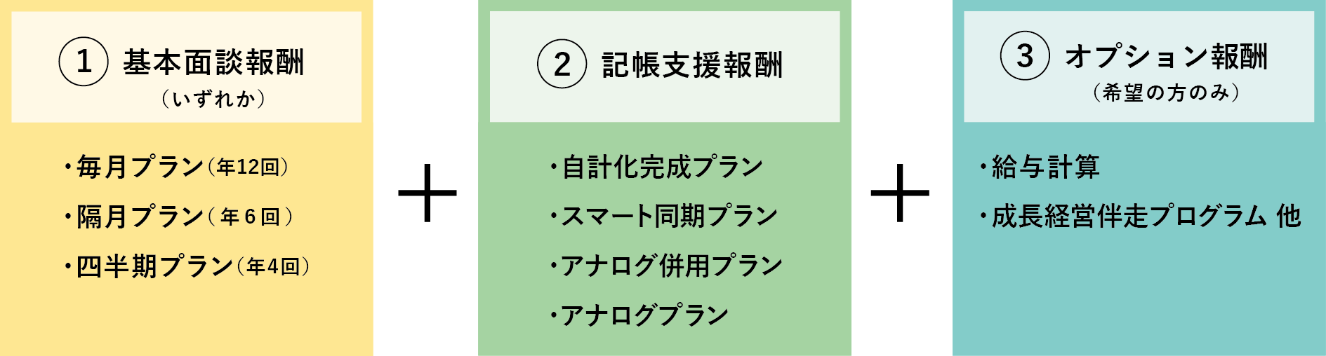 月々の税理士報酬の考え方（基本面談報酬＋記帳支援報酬＋オプション報酬）