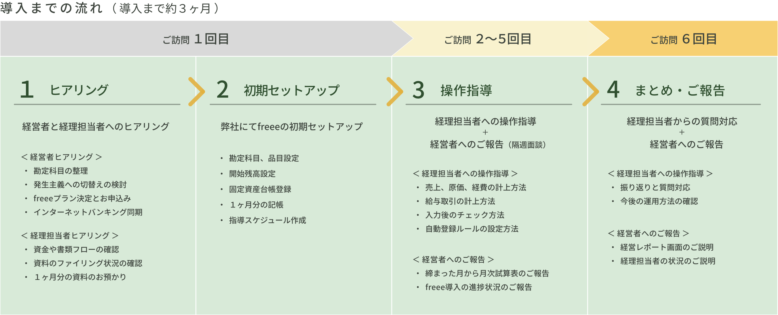 freeeクラウド会計導入支援